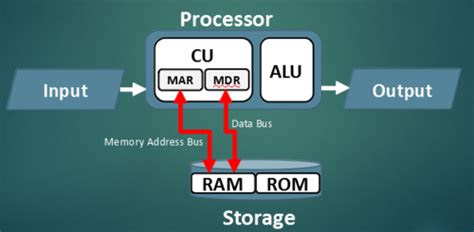 Image result for Computer Science a Level Diagram