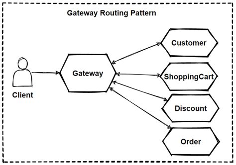 Image result for Simple Pattern Routing
