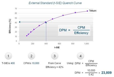 Quench, Counting Efficiency, and Quench Correction | Revvity