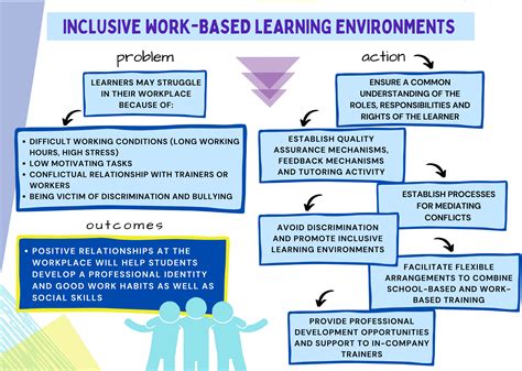 Image result for Inclusive Work Based Learning