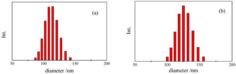 Accurate Size and Size-Distribution Determination of Polystyrene Latex ...