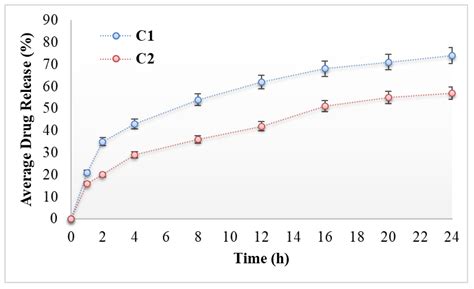 Formulation, In Vitro Characterization and Antibacterial Activity of ...
