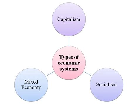 Economic System Types 的图像结果