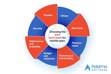 Mobile App Development Tech Stack 的图像结果