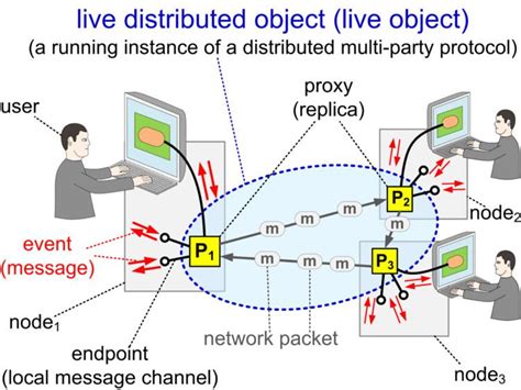 Image result for Live Distributed Object