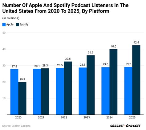 Podcast Statistics By Language, Platform and Facts (2025)