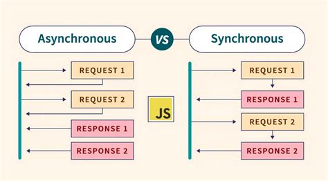 Image result for Asynchronous JavaScript