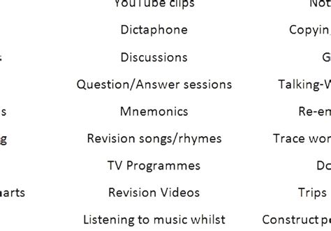 Image result for Different Types of Learning