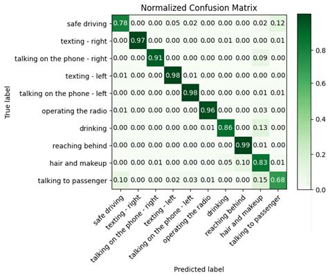 MobileNet-Based Architecture for Distracted Human Driver Detection of ...