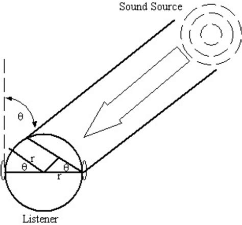 Image result for Interaural Time Difference with SciPy Python