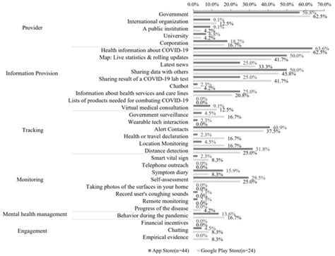 Insights from Review and Content Analysis of Current COVID-19 Mobile ...