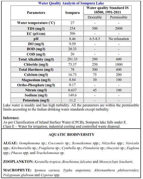 Rejuvenation Blueprint for Lakes in Vrishabhavathi Valley