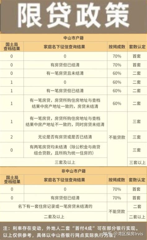 中山买房公积金银行贷款利率 购房政策 入户政策（2022年6月版） - 知乎