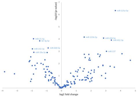 Exosomal miRNA Profiling in Vitreous Humor in Proliferative Diabetic ...