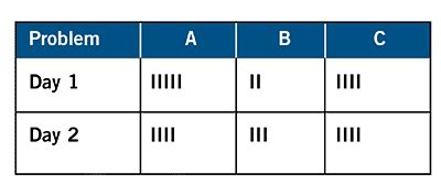 Image result for Check Sheet Statistics Example
