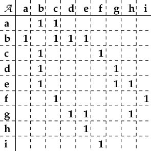 Image result for Adjacency Matrix of a Mixed Graph