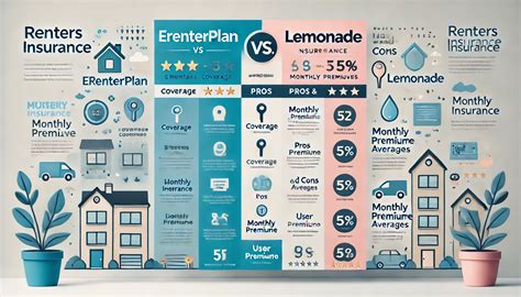 eRenterPlan vs Lemonade best renters Insurance 2025