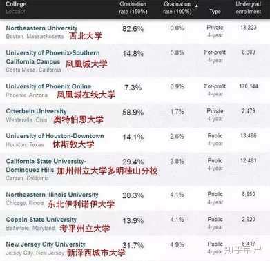 数据解析：美国大学毕业率这么低的三大原因！附选校建议！ - 知乎