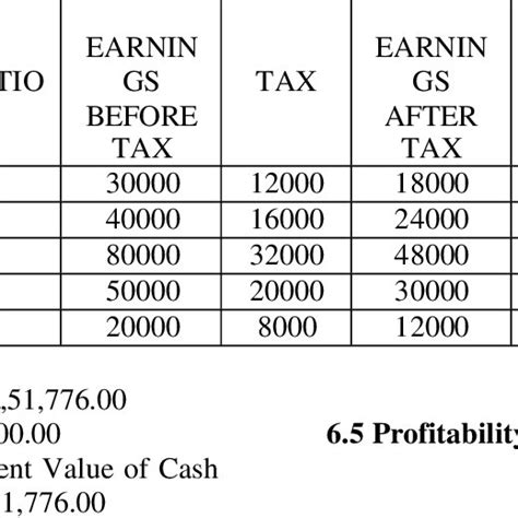 Image result for Net Present Value Calculations Examples