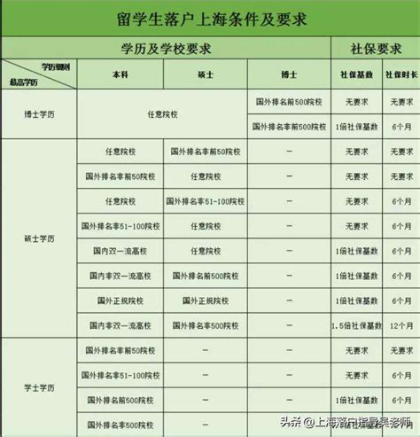 2023年留学生落户上海条件及详细流程，快至两个月即可完成落户！ - 知乎