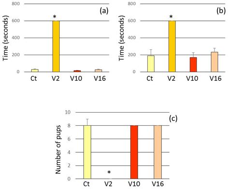 Scorpion Envenomation of Lactating Rats Decreases the Seizure Threshold ...