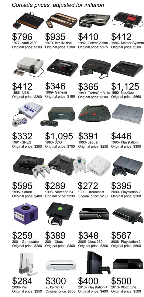 One chart shows the wild fluctuation in game console prices over the years