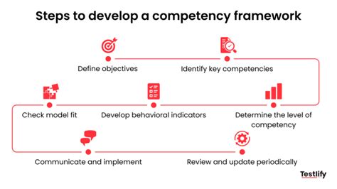 Competency Framework Learning and Development 的图像结果