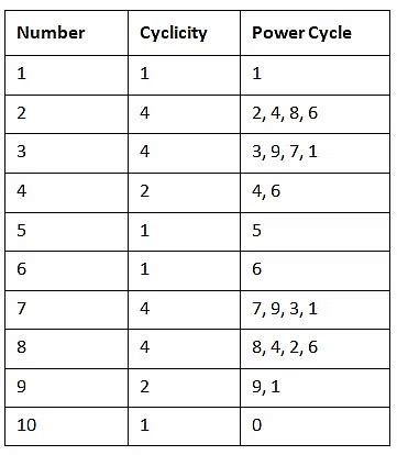 Cyclicity and Factorial: Number System - General Aptitude for GATE ...