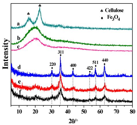 In Situ Synthesis of a Stable Fe3O4@Cellulose Nanocomposite for ...