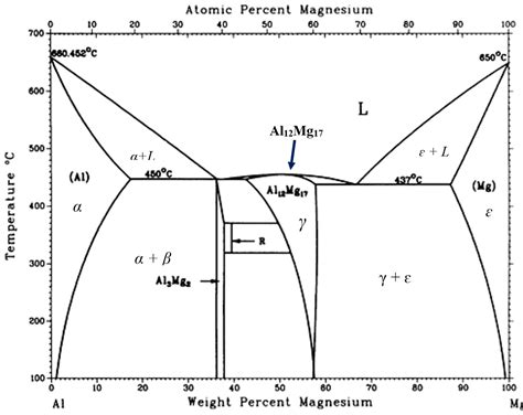 Solved For this Al-Mg binary phase diagram, at 7% Al alloy | Chegg.com