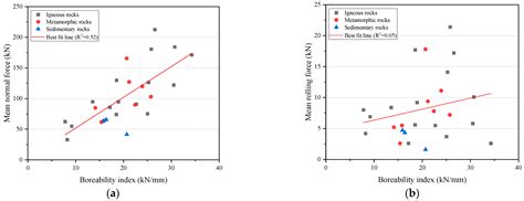 Evaluation of Cutting Performance of a TBM Disc Cutter and Cerchar ...