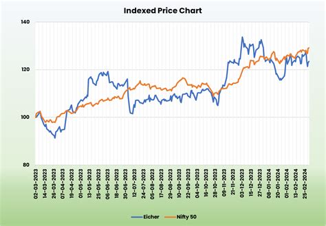 Alpha | Eicher Motors Ltd. - Equity Research DeskInsights