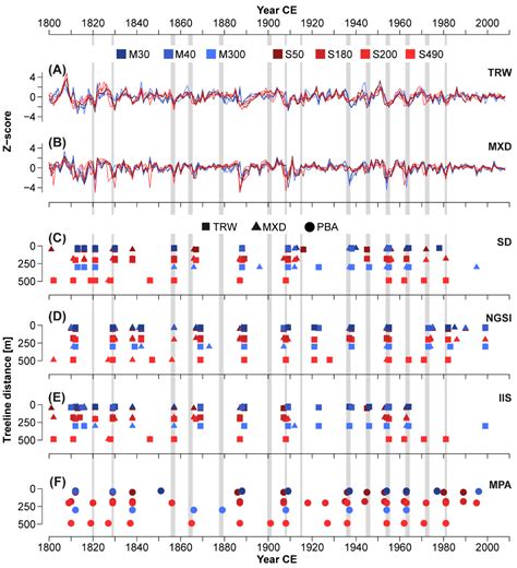 Combining Tree-Ring Width and Density to Separate the Effects of ...
