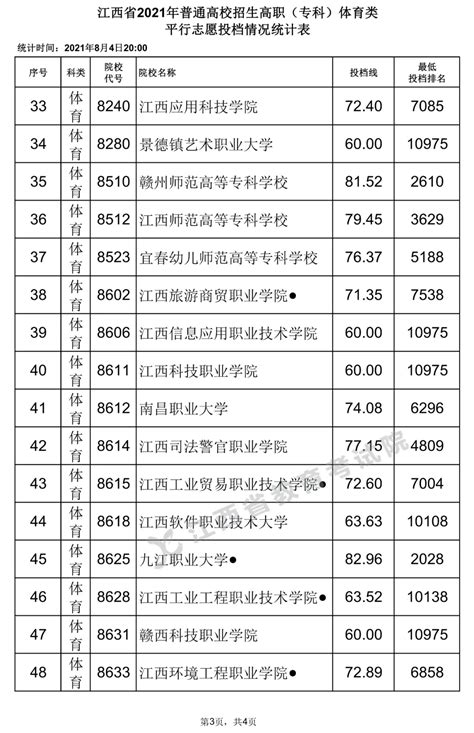 2021年江西体育类投档分数线（专科）_大学生必备网