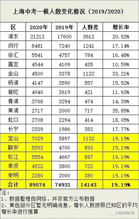 浦东一模2020市排名_从2020年初中一模数据看2021年上海中考_排行榜网