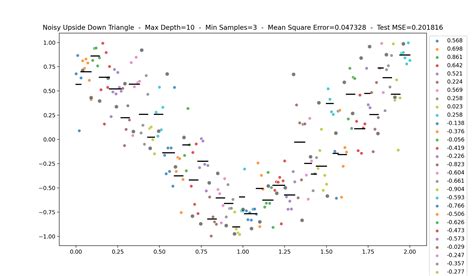 Image result for Image Flowchart for Decision Tree Regression