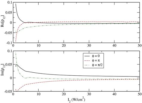 I2 Function 的图像结果