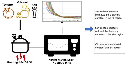 Combined Effect of Temperature and Oil and Salt Contents on the ...