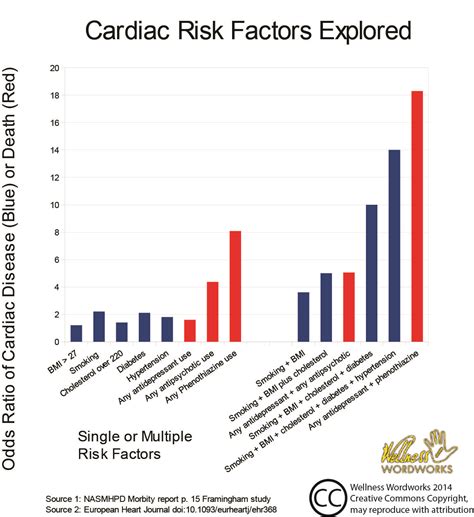 Carrie Fisher: Bipolar Meds and Heart Disease - Mad In America