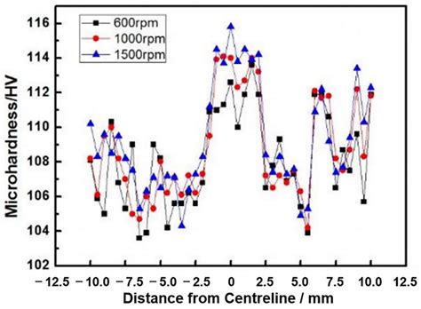 Correlation between Microstructures and Tensile Properties in Friction ...