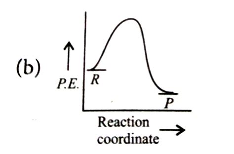 An endothermic reaction with high activation energy for the forward ...