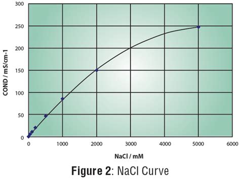 Measuring Salinity of Water - HORIBA