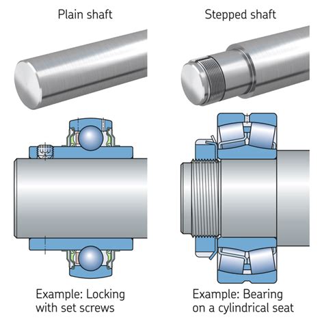 Shaft locking method | SKF
