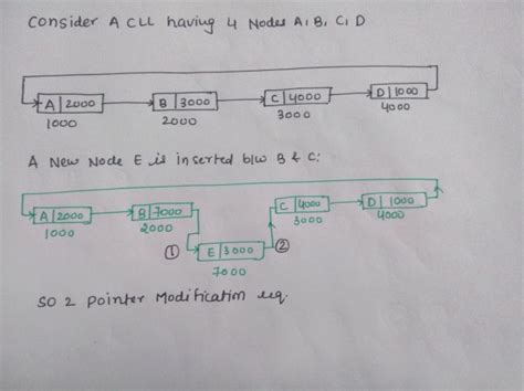 Image result for Write a C Program to Implement Circular Linked List GitHub