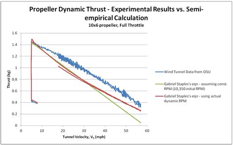 Image result for Propeller Thrust Equation