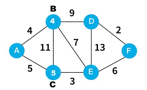 Dijkstra Shortest Path Algorithm Computer Java HashMap 的图像结果