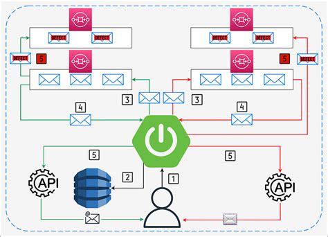 Image result for SQS Implementation Spring