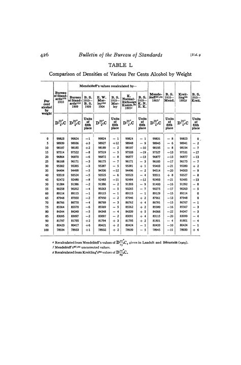 Density and Thermal Expansion of Ethyl Alcohol and of its Mixtures with ...