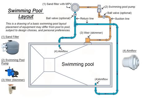 Pool Layouts 的图像结果