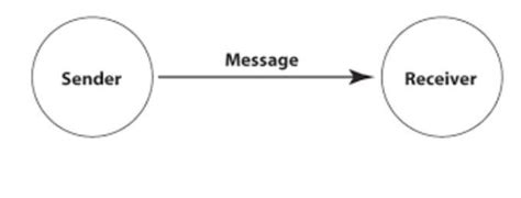 How to explain it Linear communication model diagram - Brainly.in
